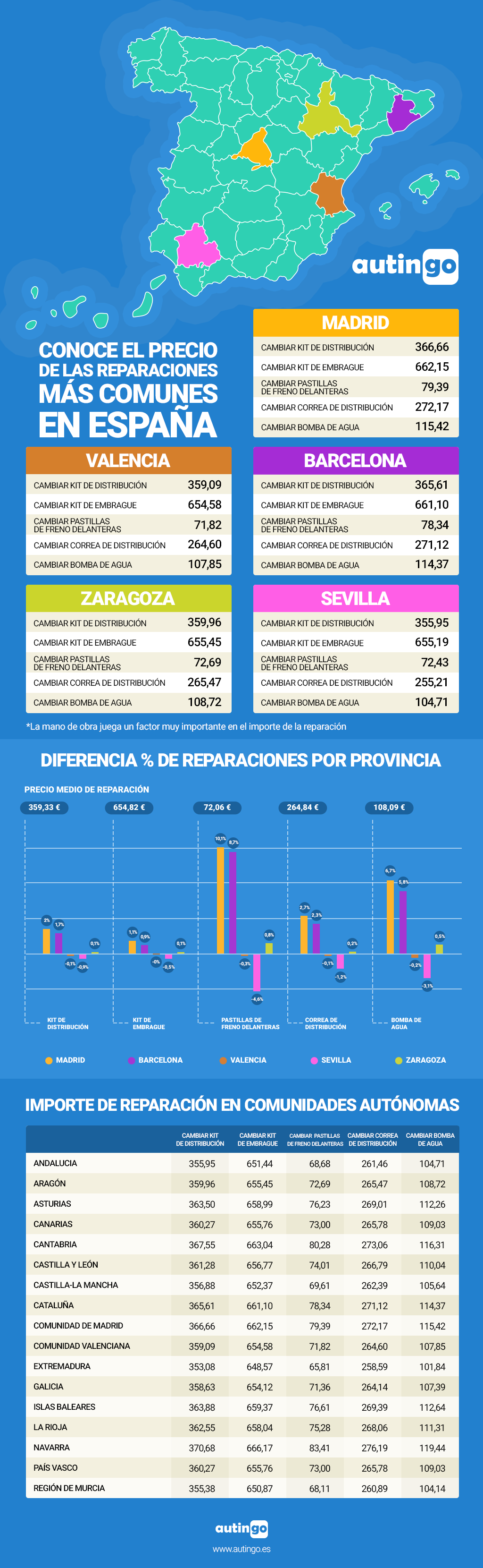 infografía Autingo reparación de vehículos por provincias